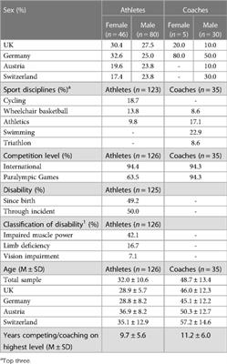 Doping in Paralympic sport: perceptions, responsibility and anti-doping education experiences from the perspective of Paralympic athletes and parasport coaches